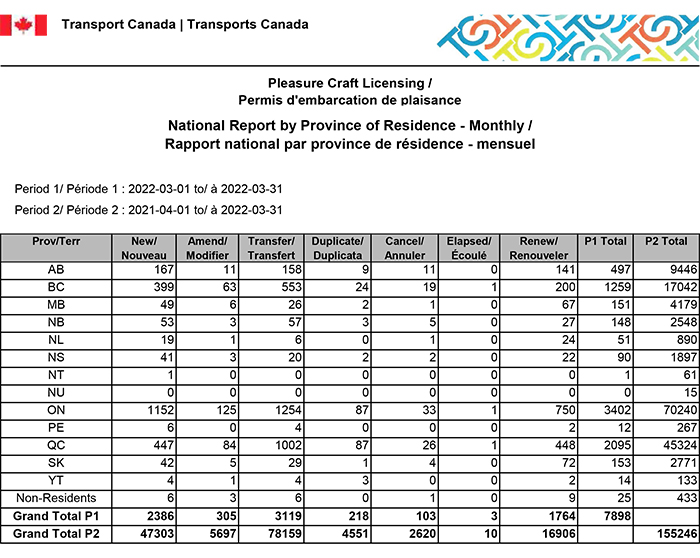 PCL National Report by Province - March 22, 2022