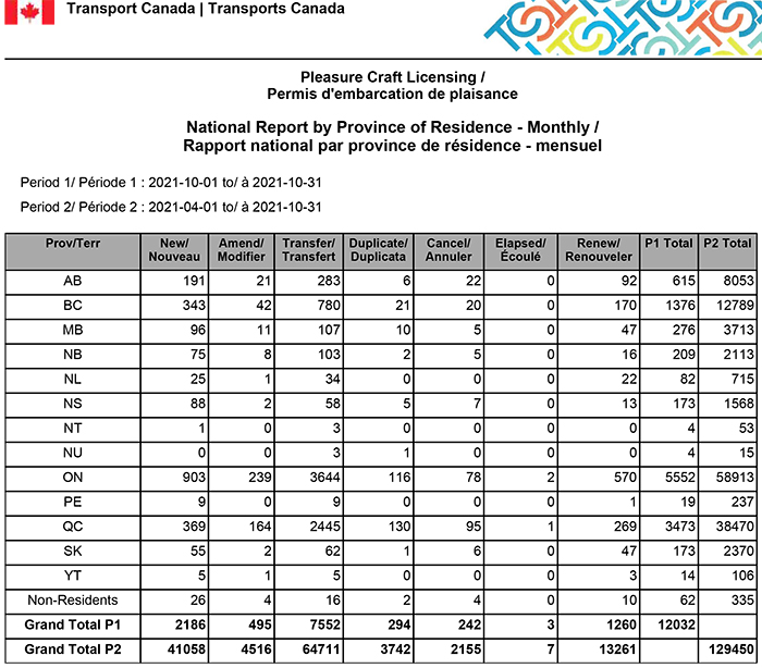 PCL National Report by Province - October 2021