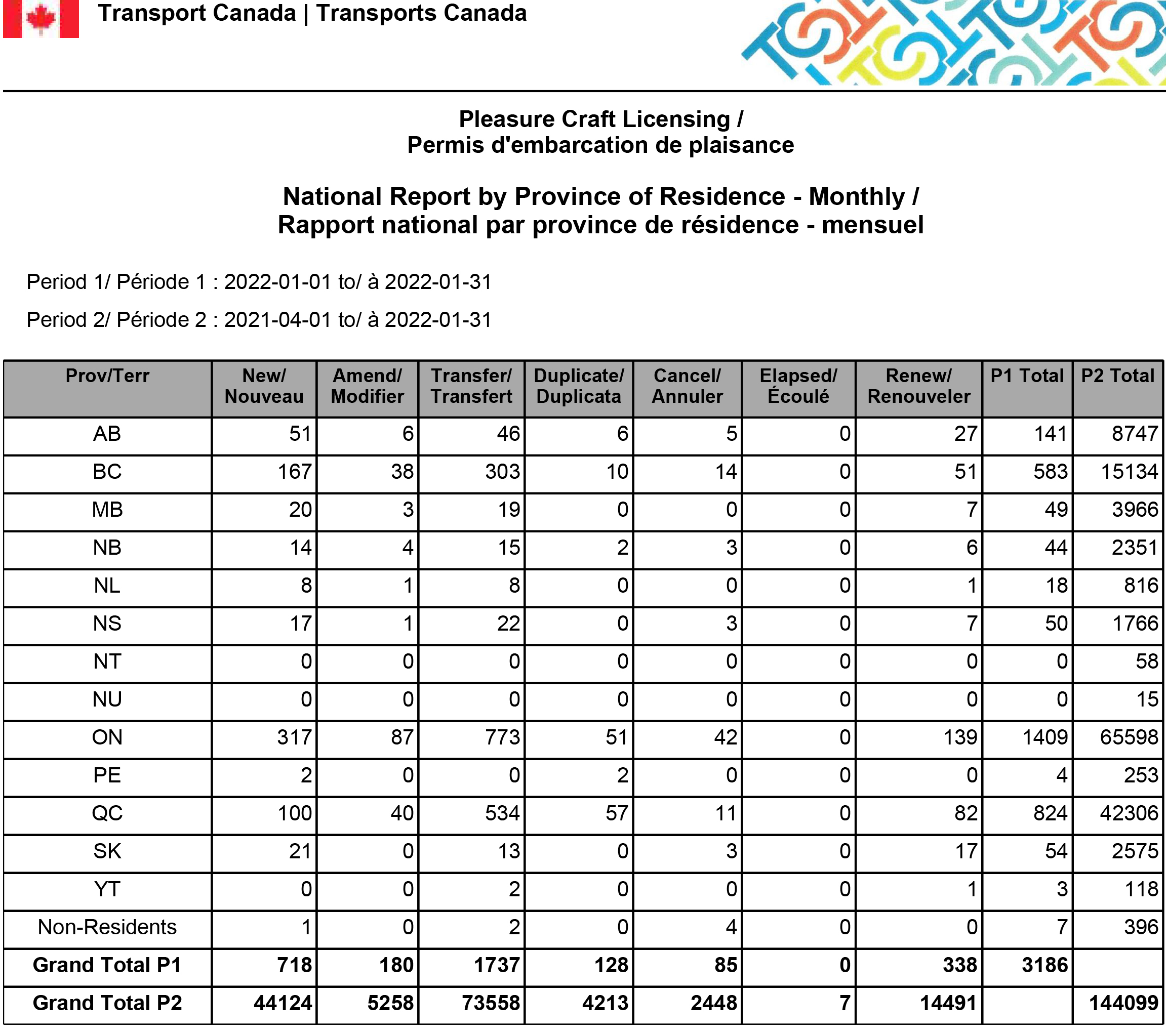 PCL National Report by Province - January 22