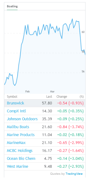 THE BOATING STOCK MARKET