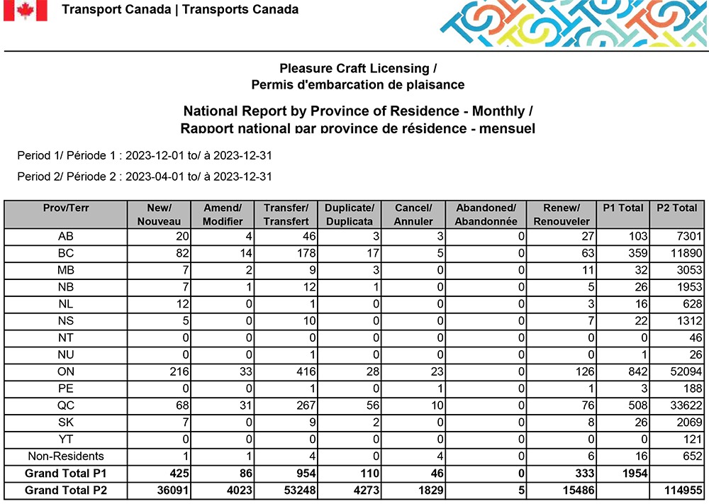 Transport Canada CPL Statistics