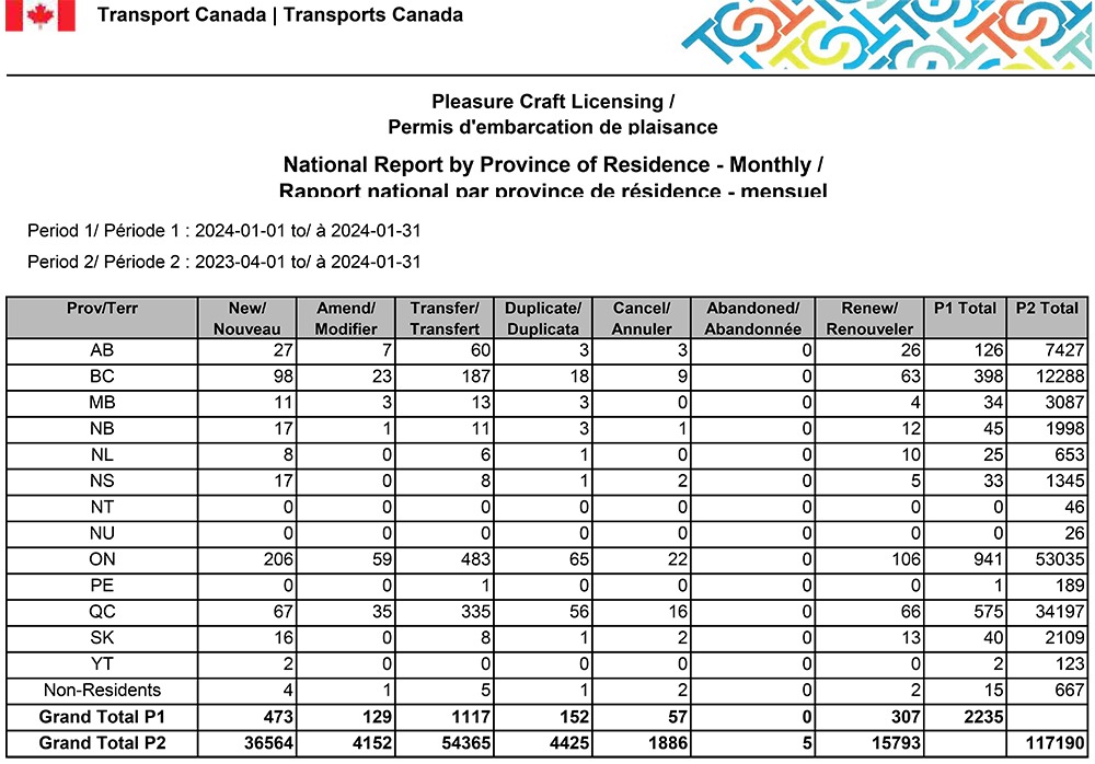 Transport Canada Pleasure Craft Licensing Statistics - January 2024