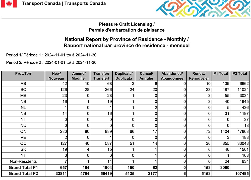 PCL Licensing Statistics for November 2024