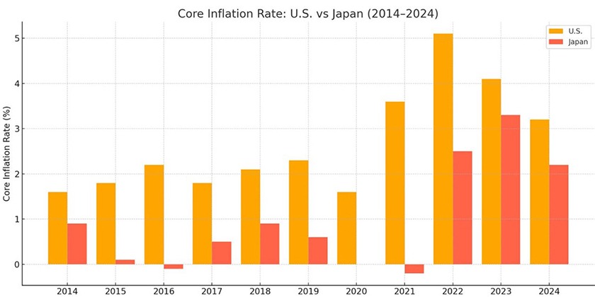 Core Inflation Rate