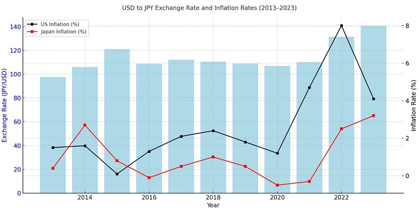 USD to JPY Exchange Rate and Inflation Rates