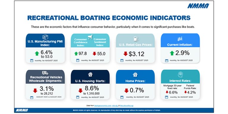 NMMA Reports – Heading Into 2026 with Measured Expectations