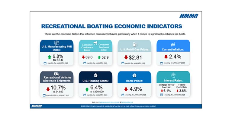 Recreational Boating Market Shows Continued Softness Through January 2026