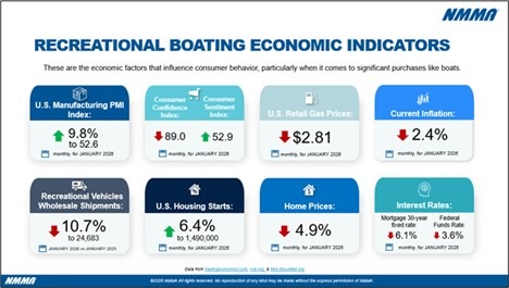 Recreational Boating Market Shows Continued Softness Through January 2026