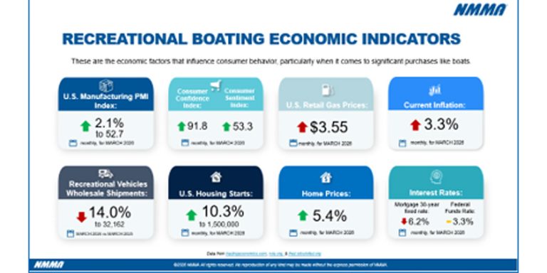 Latest NMMA Report Shows Continued Softness in Powerboat Market Through March